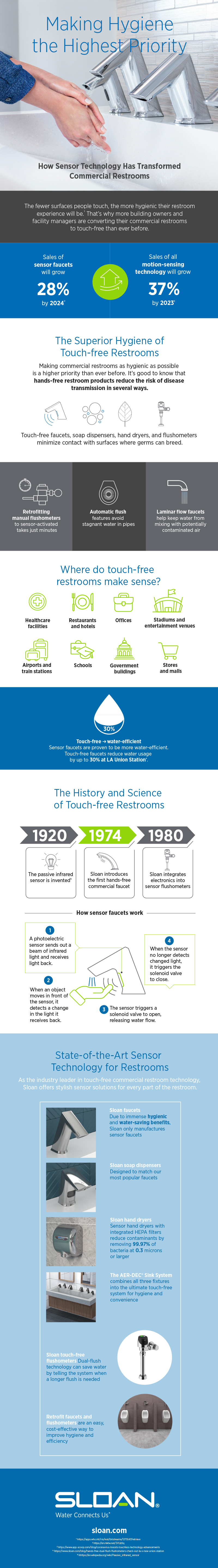 Sloan infographic